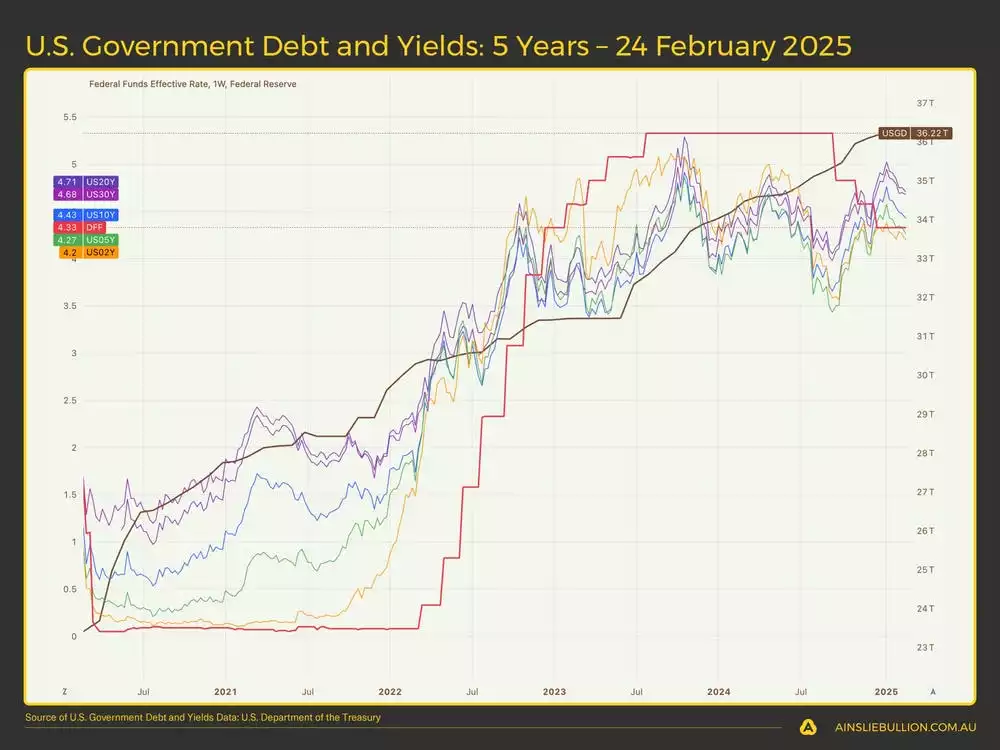 US Government Debt and Yields 5 Years  24 February 2025